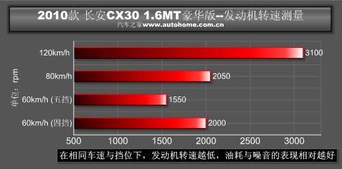 把实用放在首位 测试长安CX30 1.6MT