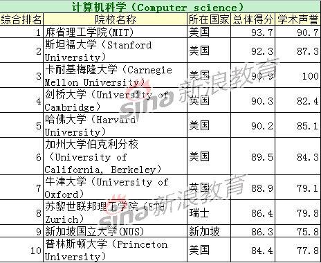 计算机科学专业TOP10院校排名