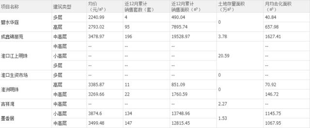 今日土拍：金堂地价超温江最高楼面地价4200元/㎡