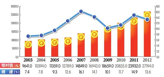 人均支配收入和人均GDP_人均可支配收入(3)