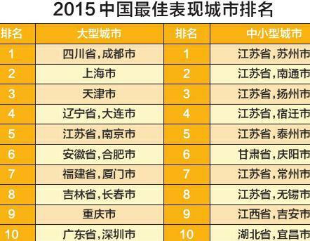 米尔肯研究所：中国最佳表现城市 成都排名第一(图)