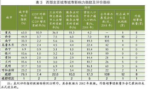 西部地区老年人口比重_其次为中西部地区核心城市,如成... 北京,65岁以上老年(2)