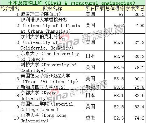 2014年QS世界大学学科排行榜全榜单