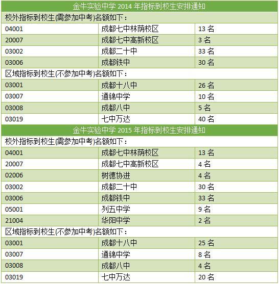 近两年金牛实验中学指标到校生名额分配