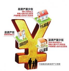 中国最富的1%家庭 年收入超150万