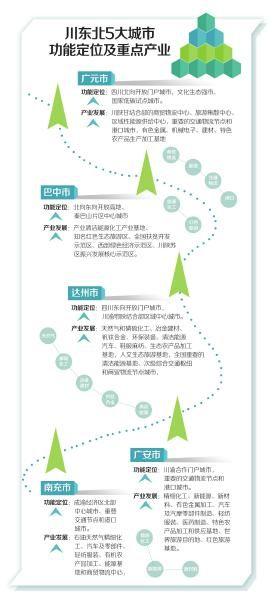 川东北经济区发展规划出炉 达州将建成百万人