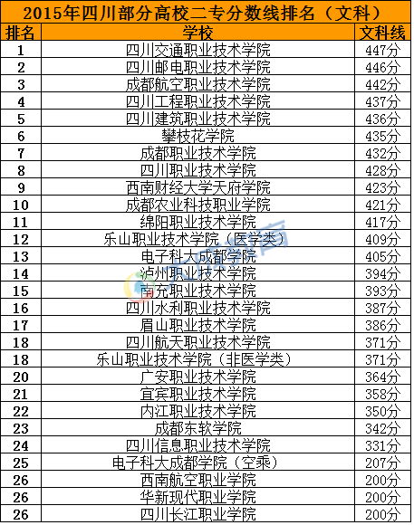 2015年四川部分高校二专分数线排名(文科)