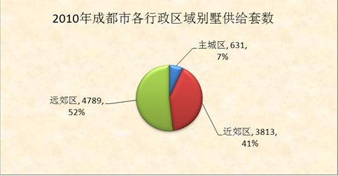 中成:2010年成都别墅和商业地产市场分析_网