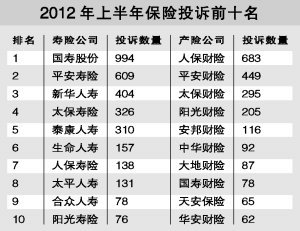 广东保险投诉量居全国第三 国寿人保排名前列