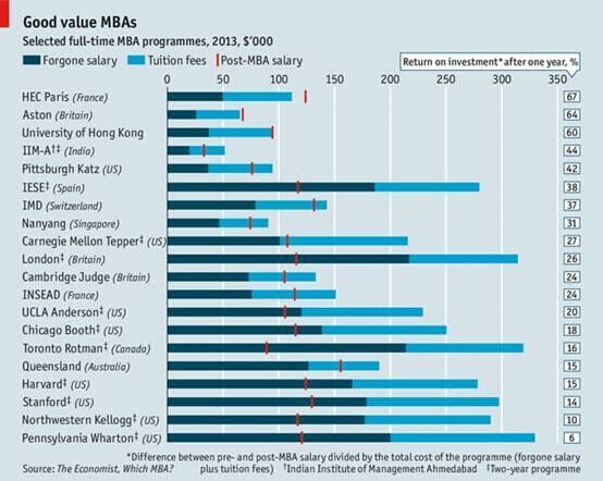 经济学人发布欧洲MBA排行榜:IESE商学院居首
