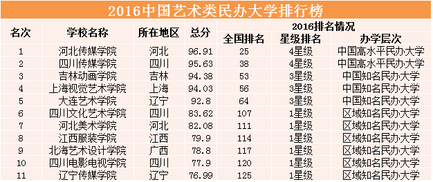 2016中国艺术类大学排行 四川上榜4所