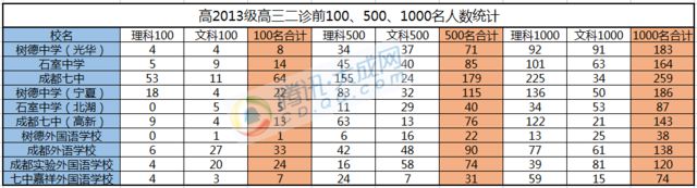 成都2020高三三诊排名_2020四川成都三诊高三数学理试题答案解析