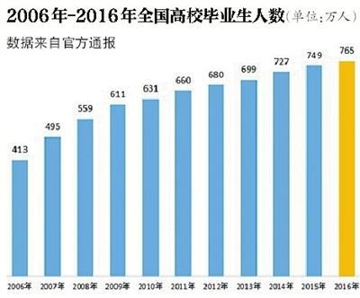 2017届普通高校毕业生预计795万人
