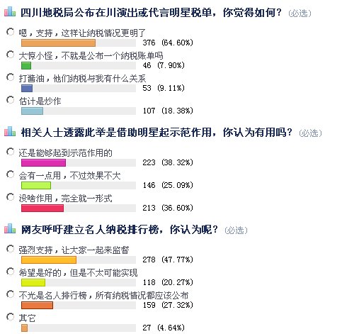 超六成网友支持四川公布明星纳税排行榜
