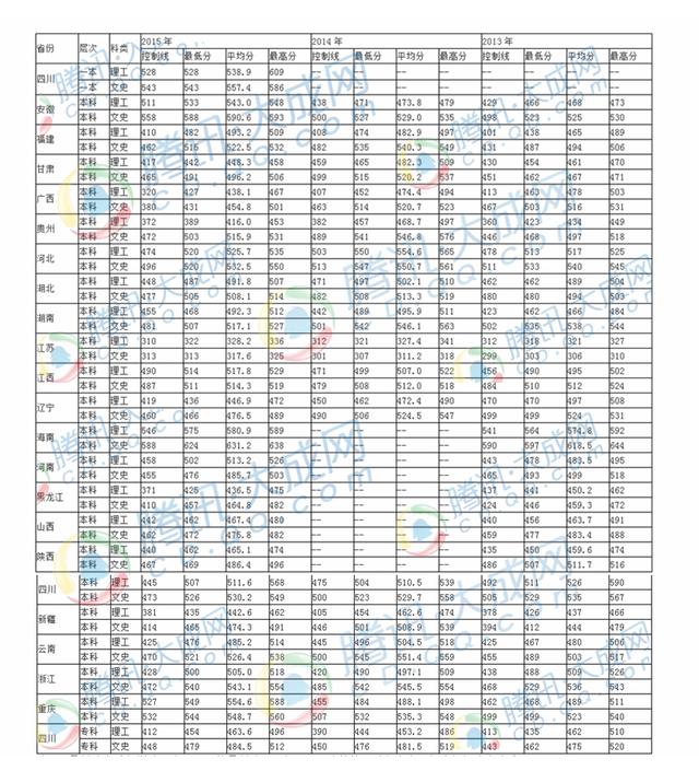 成都学院2013-2015年普通类分省录取分数表
