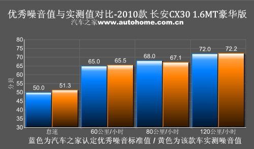 把实用放在首位 测试长安CX30 1.6MT