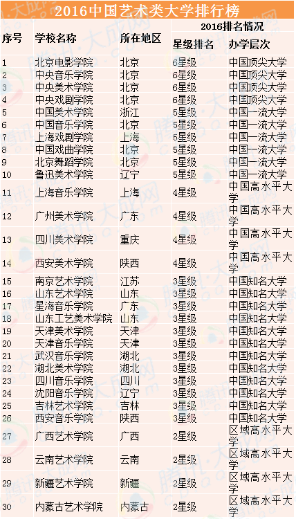 中国艺术大学排行榜_中国艺术类大学排名:北影第七,第一不是中戏