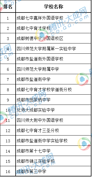 2016成都锦江区初中学校排行 七中嘉祥位居榜