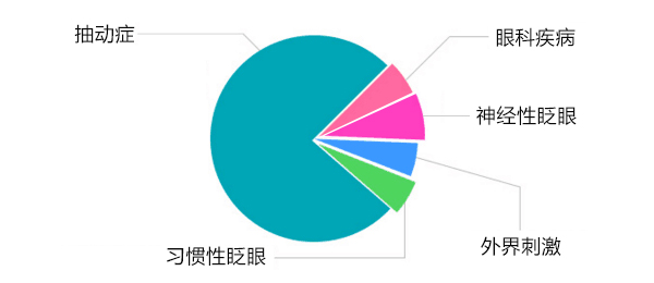 孩子老是眨眼睛 专家称有80%的可能是抽动症