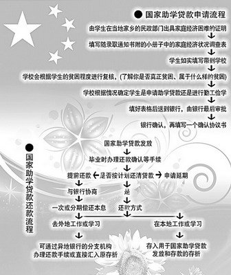 聊聊助学贷款 经济困难学子读大学难题正在破