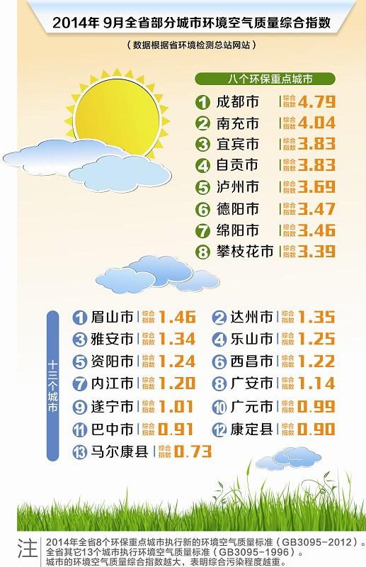 四川城市空气质量排名一年:天命不好更需尽人