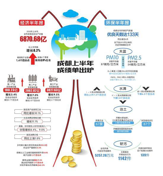 2018今年上半年gdp_2018上半年GDP中国各省排名排行榜：万亿GDP达16个排名前十有谁