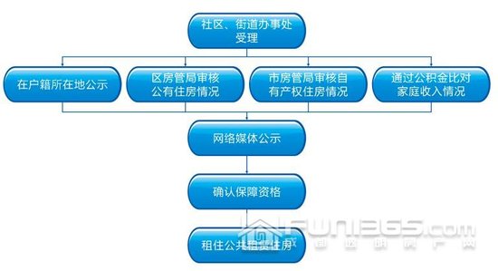 成都市主城区家庭经济适用房申请条件细则