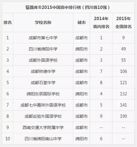 2015四川高中十强榜 成都七中成赢家