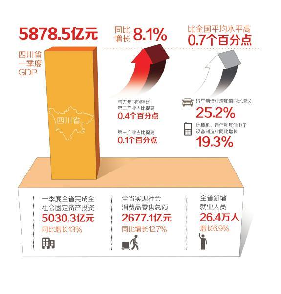 四川一季度GDP同比增长8.1% 保持平稳增长势