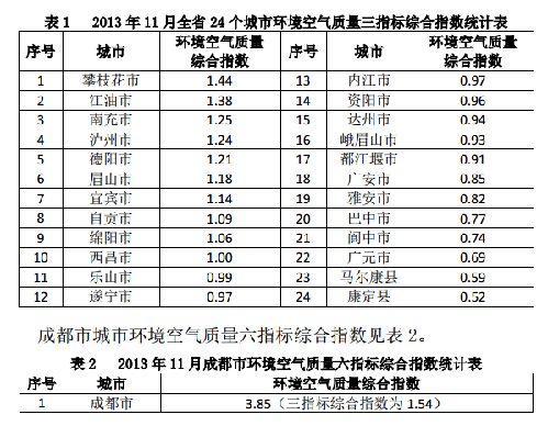 四川24城11月空气质量排名:攀枝花排名垫底(图