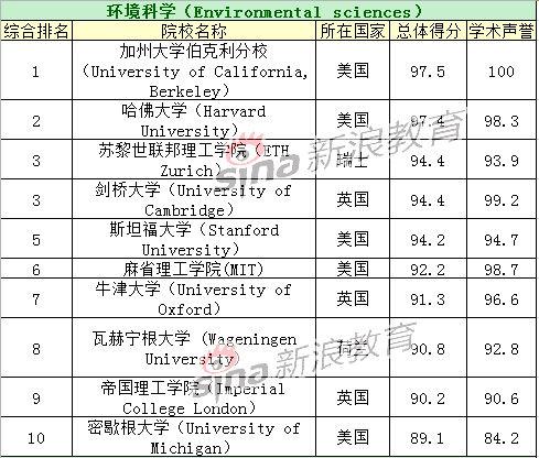 环境科学大学排名_中国科学技术大学