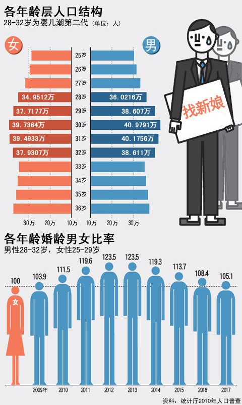 人口普查统计图_图2为 某市六次人口普查人口数量及年龄构成统计图 读图回答(2)