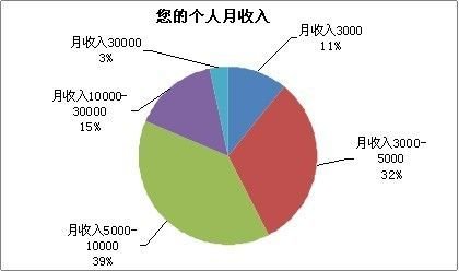 迪拜人均月收入_上海月收入3000