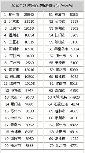 2010年百城房价排行榜出炉 成都排名第30位