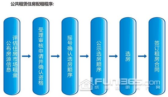 成都市主城区家庭经济适用房申请条件细则