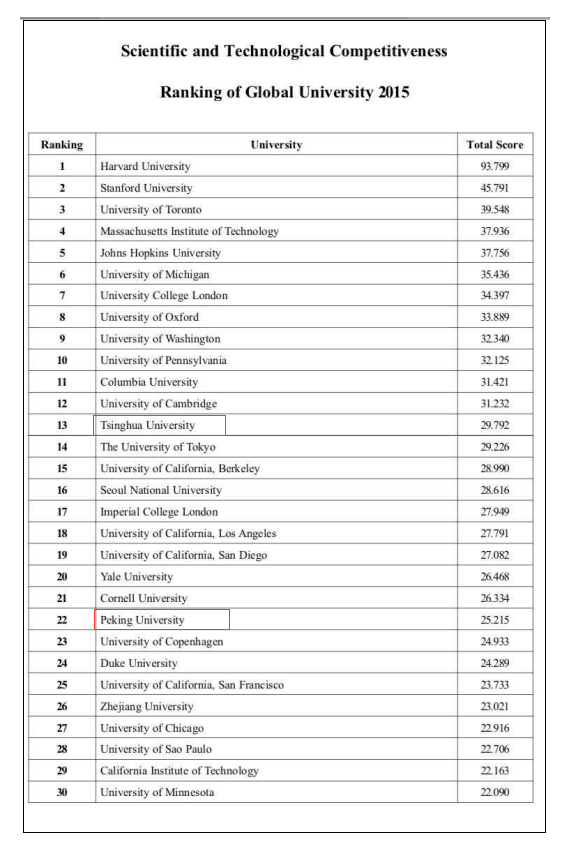 2015全球大学科技竞争力排名:川大上榜全球100强