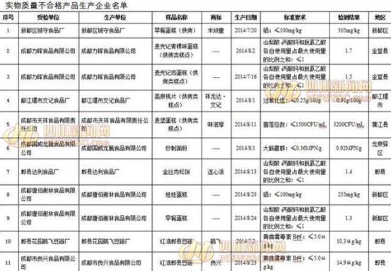 成都曝光9家食品生產(chǎn)企業(yè)11批次不合格產(chǎn)品