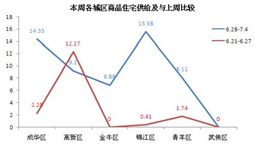 思源:6.28-7.4成都郊县改善型产品开盘惨淡_思