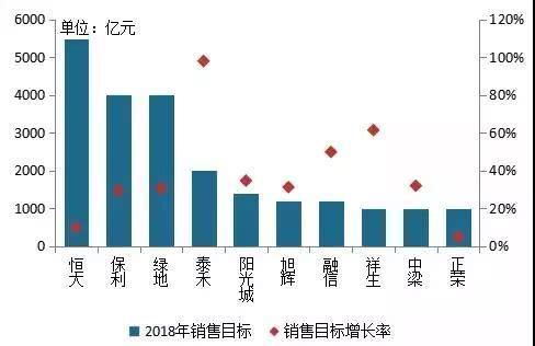 2018百强房企市场份额近50% 六家川企上榜