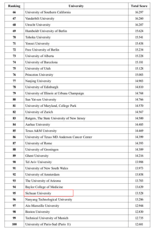 2015全球大学科技竞争力排名:川大上榜全球1