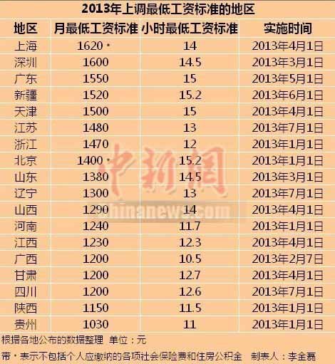 18省市上调最低工资标准 四川并列第14位(图)
