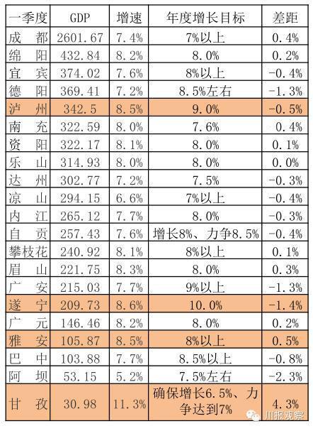 2020一季度德阳gdp_四川省各地级市2020年GDP数据出炉:宜宾增速第一(2)