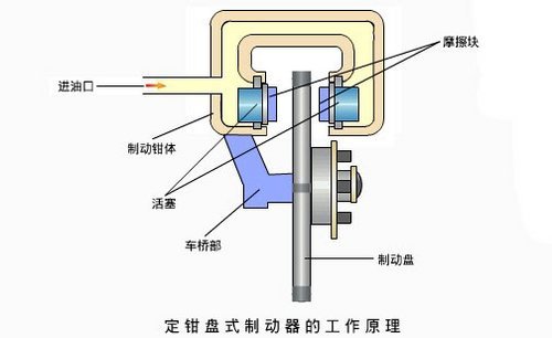 二,盘式制动器的工作原理工作原理:盘式制动器它是由液(气)压作动力源