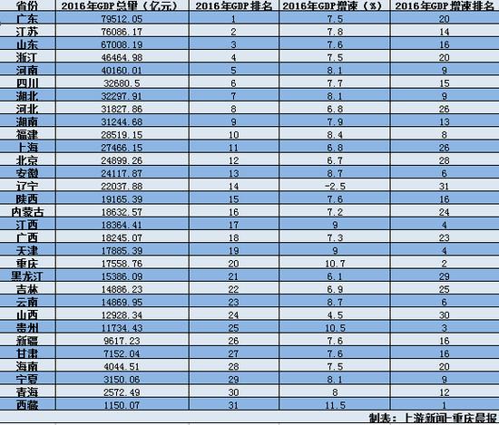 31省市区GDP公布:四川2016年GDP总量排名第