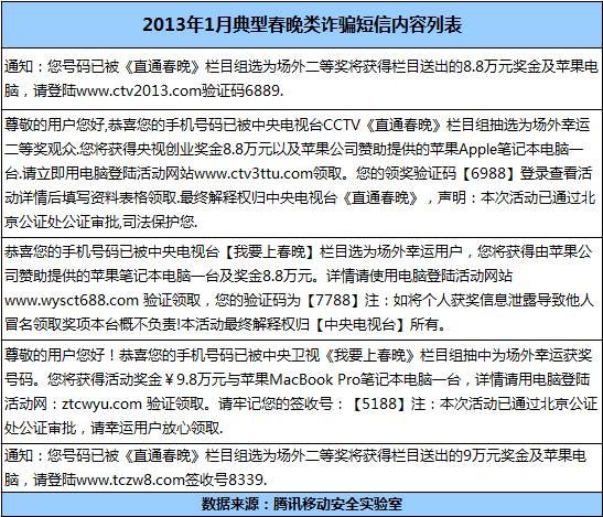 腾讯发布1月手机安全报告：钓鱼诈骗暴涨