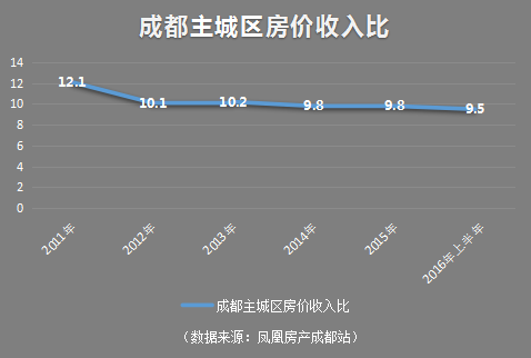 成都房价走势_成都的房价收入比(2)