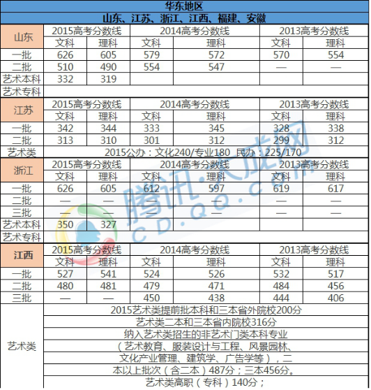 历年各省市高考分数线盘点 四川学生考多少能