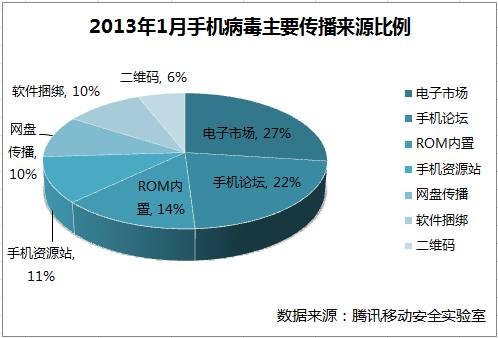 腾讯发布1月手机安全报告：钓鱼诈骗暴涨