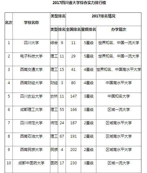 2017四川省大学综合实力排行:四川大学蝉联第