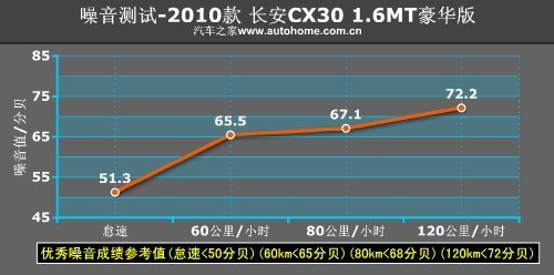 把实用放在首位 测试长安CX30 1.6MT